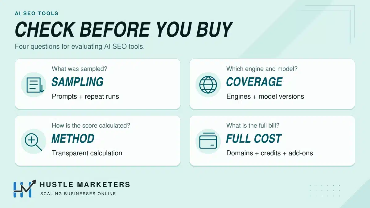 AI SEO tool checklist covering sampled prompts, engine and model coverage, score calculations and total subscription costs.