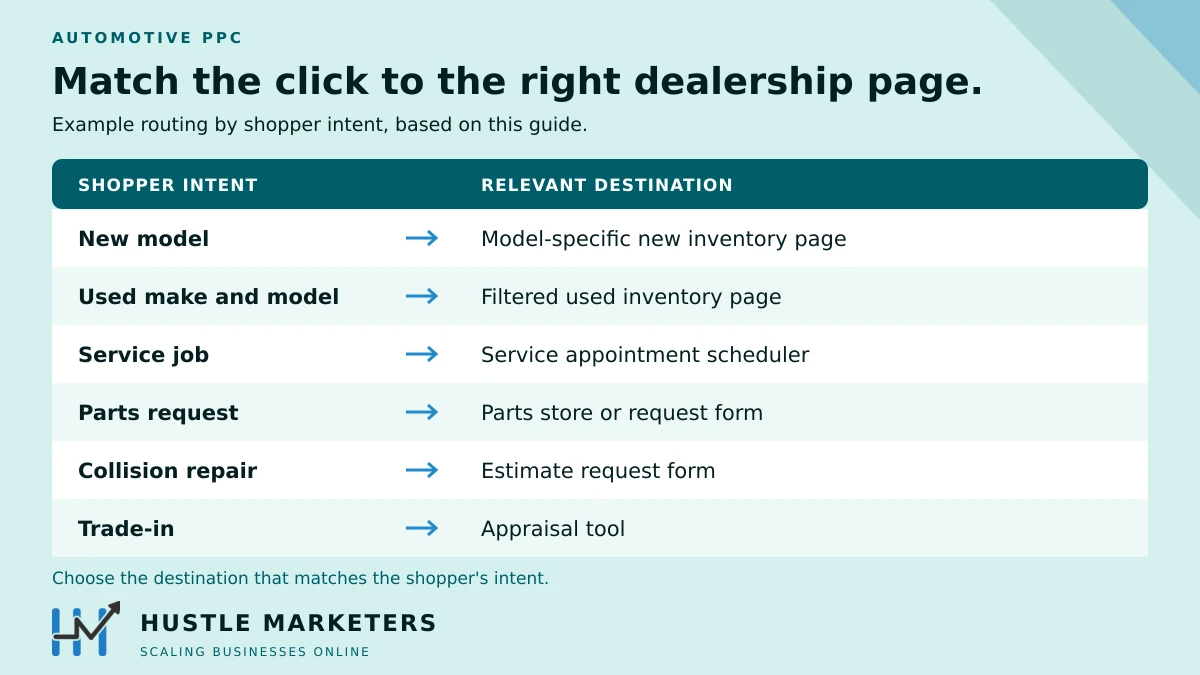 Automotive PPC landing page map for new models, used vehicles, service, parts, collision repair and trade-in searches.