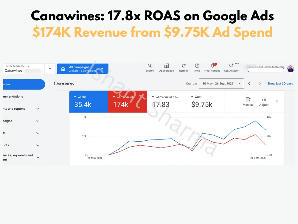 Google Ads account overview for CANA Wine Company from 30 May to 26 September 2026 showing 35.4K clicks, 174K conversion value, 17.83 conversion value per cost and US$9.75K cost