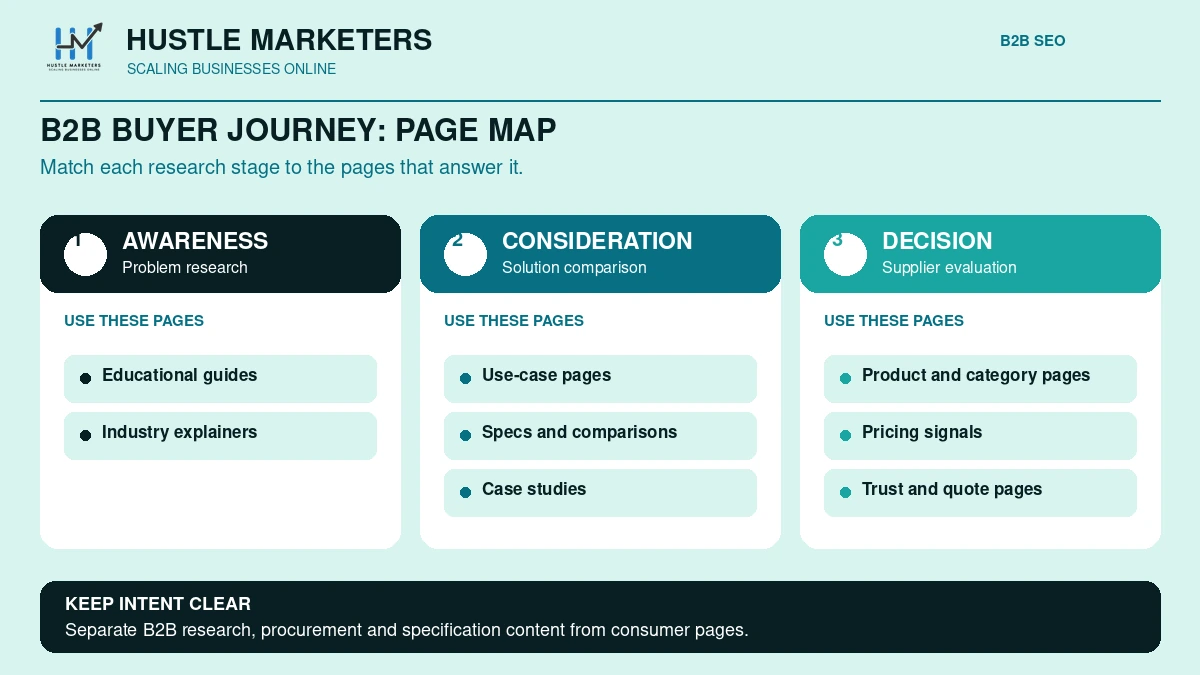 B2B ecommerce SEO buyer journey page map from awareness guides through consideration pages to decision pages
