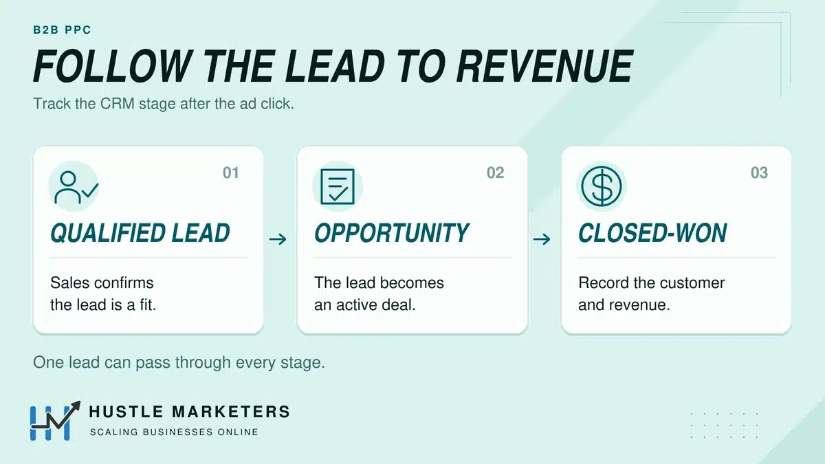 CRM stages from qualified lead to opportunity to closed-won, with definitions and a note that one lead can pass through every stage.