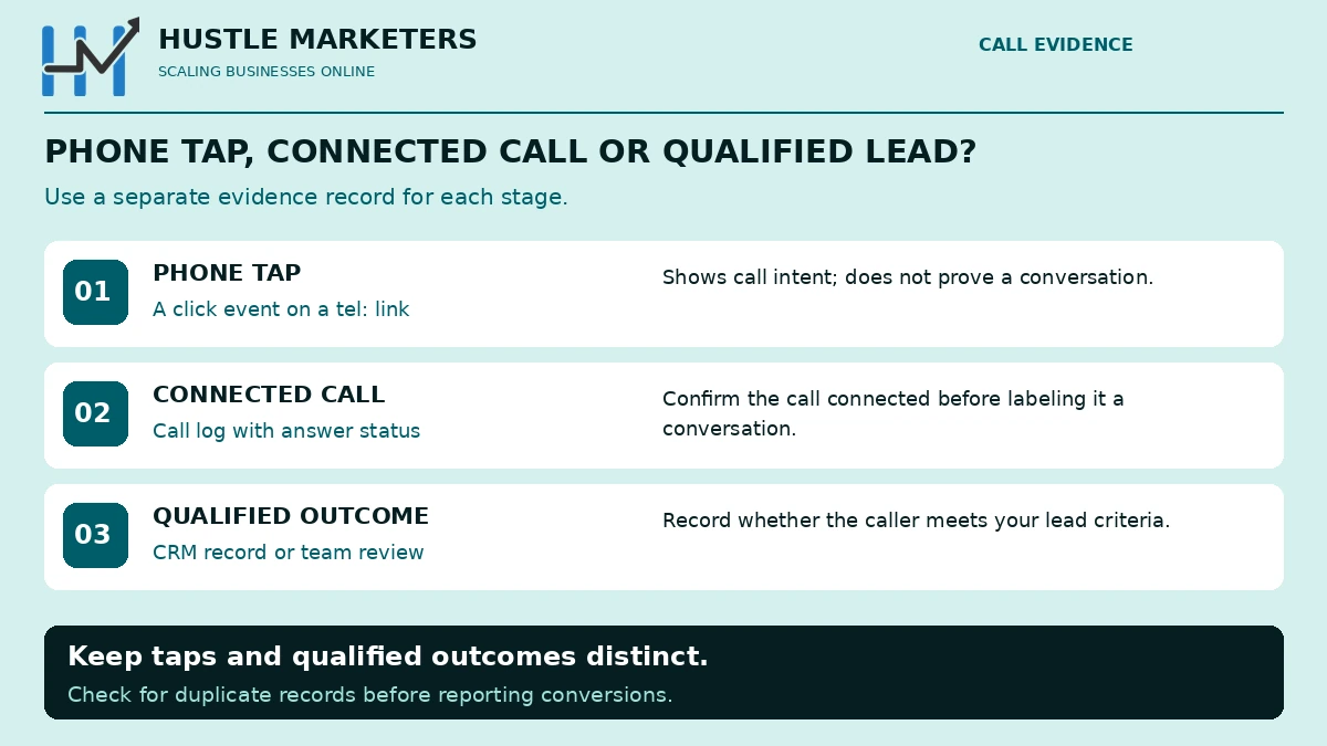 Three call evidence levels: a phone tap shows intent, an answered call log confirms connection, and a CRM or team review records a qualified outcome.
