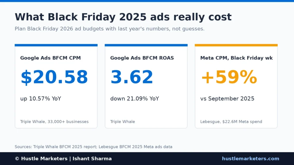 Black Friday 2025 ad cost data: Google Ads BFCM CPM $20.58 up 10.57%, ROAS 3.62 down 21.09% (Triple Whale), Meta CPM up 59% in Black Friday week vs September (Lebesgue)