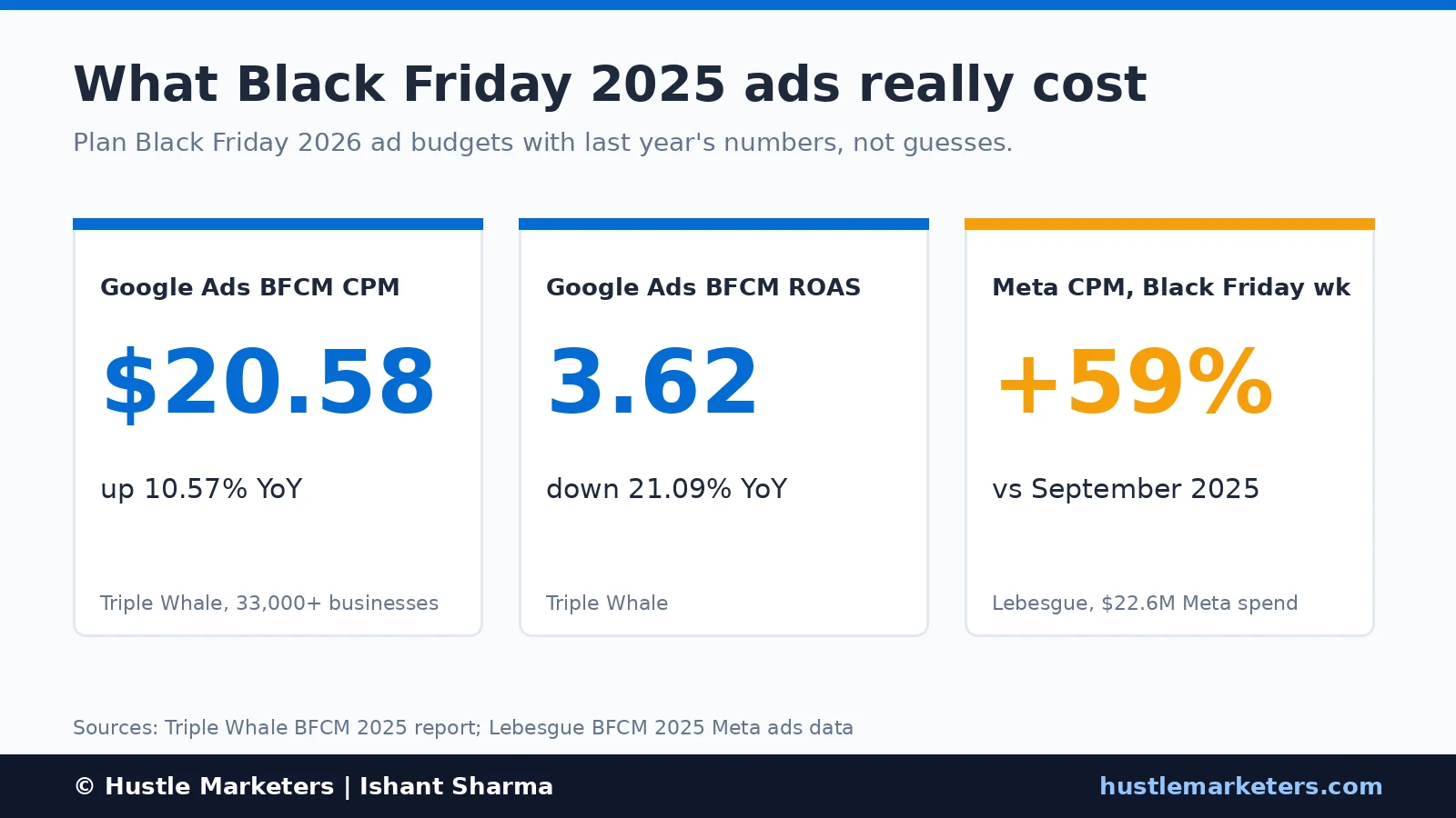 Black Friday 2025 ad cost data: Google Ads BFCM CPM $20.58 up 10.57%, ROAS 3.62 down 21.09% (Triple Whale), Meta CPM up 59% in Black Friday week vs September (Lebesgue)