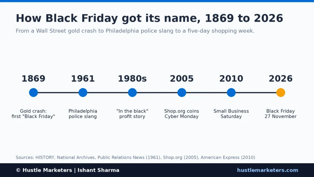 Black Friday history timeline: 1869 gold crash, 1961 Philadelphia police slang, 1980s in the black story, 2005 Cyber Monday, 2010 Small Business Saturday, Black Friday 27 November 2026