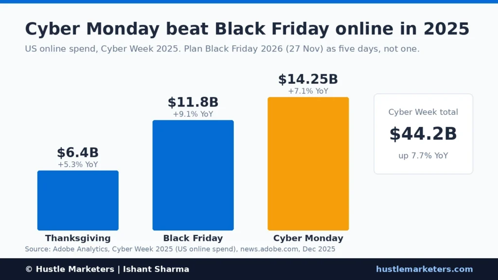 Bar chart of 2025 US online spend: Thanksgiving $6.4B, Black Friday $11.8B, Cyber Monday $14.25B, Cyber Week total $44.2B, per Adobe