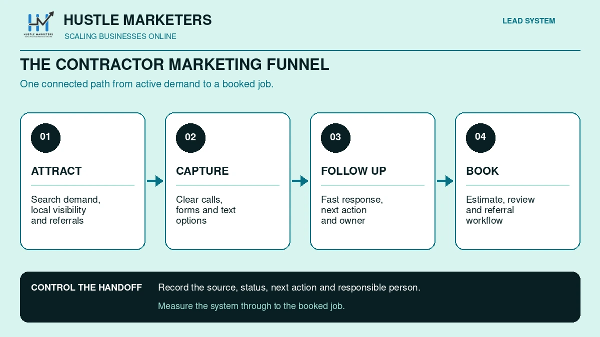 Four-stage contractor marketing funnel from attract and capture through follow up and booked jobs