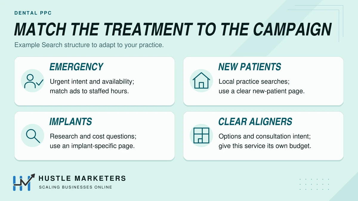 Dental PPC campaign map for emergency care, new patients, implants and clear aligners, with relevant intent and landing pages.