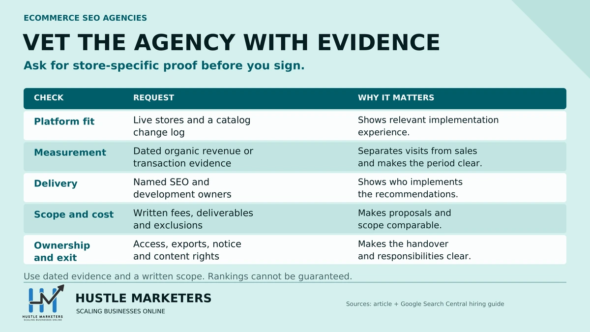 Ecommerce SEO agency evidence guide covering platform fit, measurement, delivery, scope and cost, and ownership and exit.