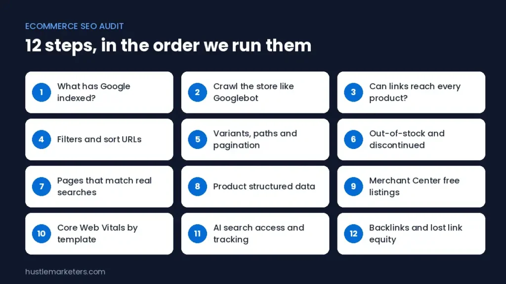 Ecommerce SEO audit in 12 steps: indexing, crawl, internal links, filters, variants and pagination, out-of-stock products, search demand, product structured data, Merchant Center free listings, Core Web Vitals, AI search and backlinks