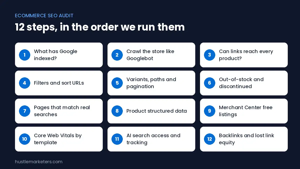 Ecommerce SEO audit in 12 steps: indexing, crawl, internal links, filters, variants and pagination, out-of-stock products, search demand, product structured data, Merchant Center free listings, Core Web Vitals, AI search and backlinks