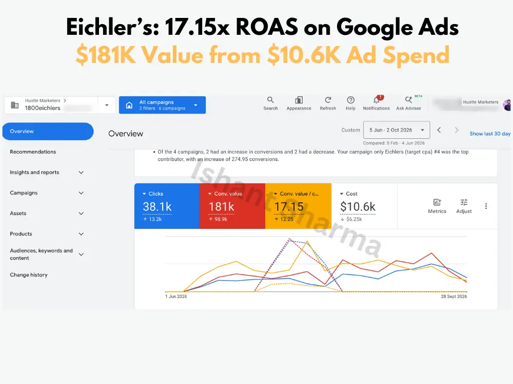 Google Ads overview for Eichlers from 5 June to 2 October 2026 showing 38.1K clicks, 181K conversion value, 17.15 conversion value per cost and $10.6K cost, with cost down $6.25K on the prior period
