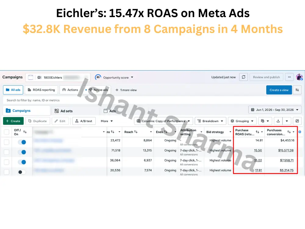 Meta Ads Manager campaign table for Eichlers from 1 June to 30 September 2026 showing purchase ROAS of 14.81, 15.50, 15.02 and 17.81 against purchases conversion values of $4,453.16, $15,577.38, $7,558.71 and $5,214.75