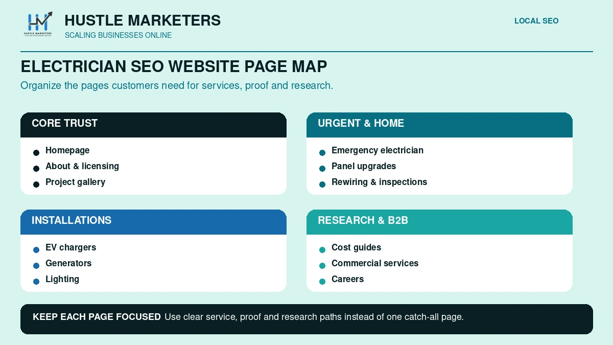 Electrician SEO website page map with core, urgent service, installation, trust, cost guide and commercial pages