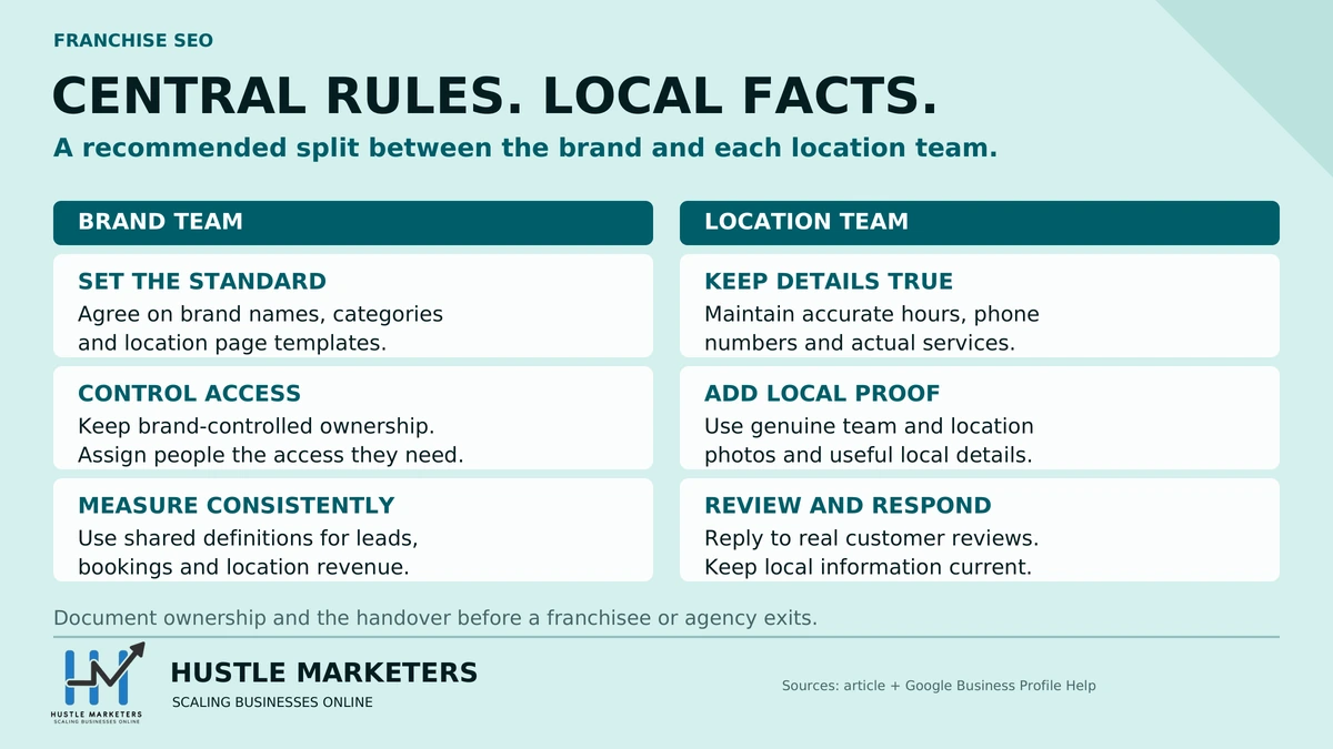 Recommended franchise SEO responsibilities for brand and location teams, including standards, access, measurement, accurate details, genuine local proof and review responses.