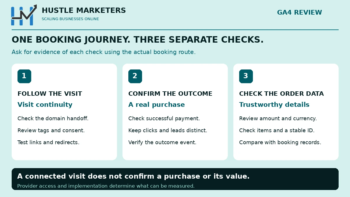 Three GA4 booking measurement checks: follow the visit, confirm a real purchase and verify trustworthy order data.