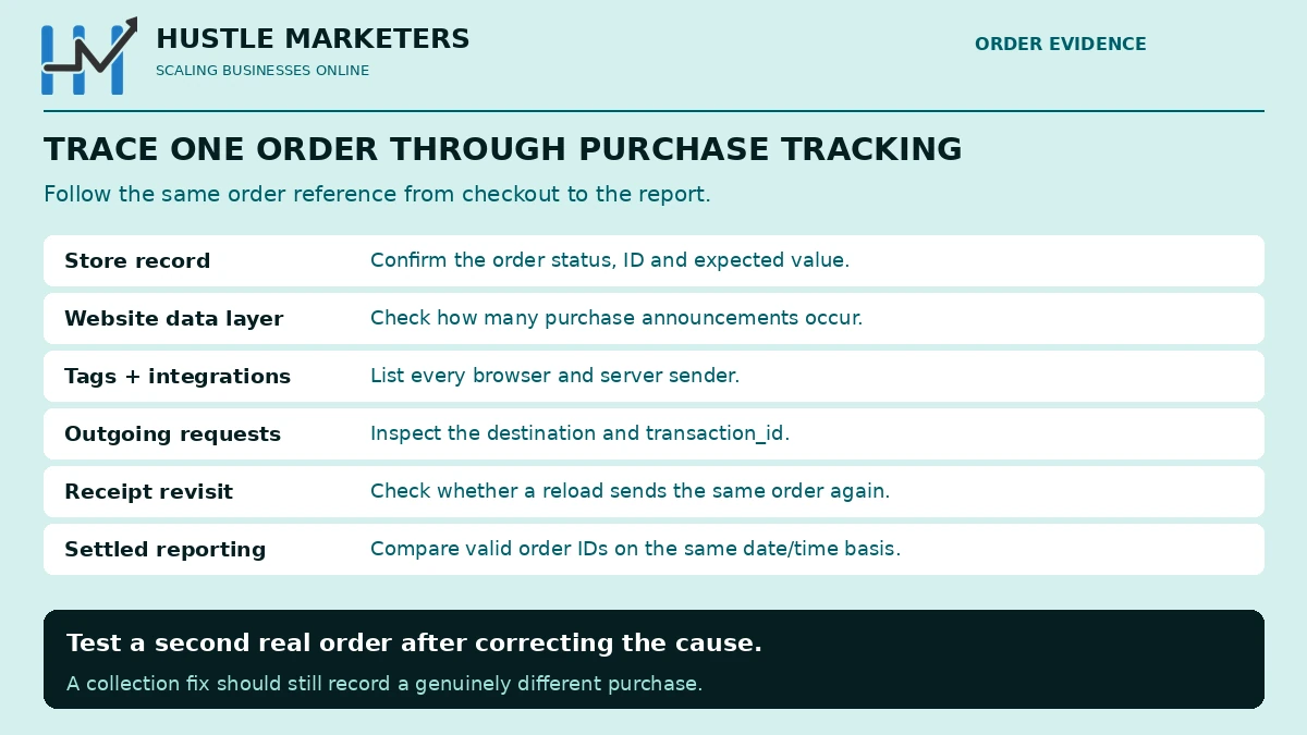 An order-level purchase-tracking checklist covering the store record, website data layer, tags and integrations, outgoing requests, receipt revisit and settled reporting.