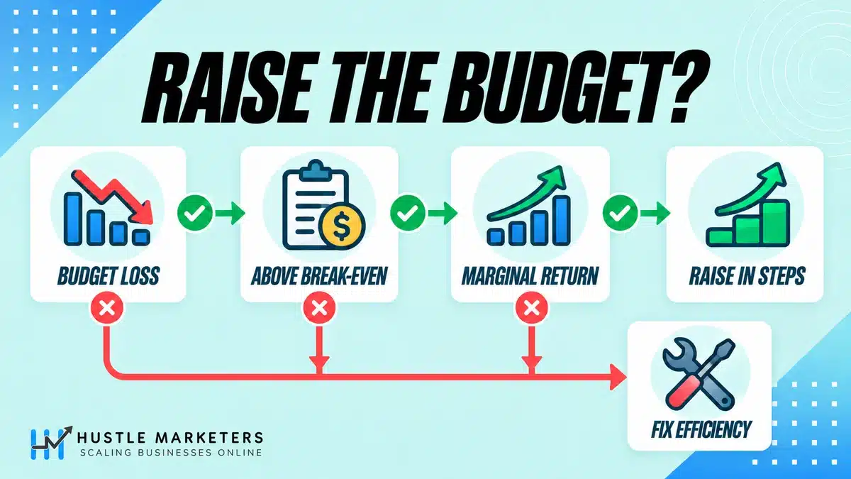 Budget increase decision flow checking lost impression share to budget, break-even profitability and marginal return before raising spend.