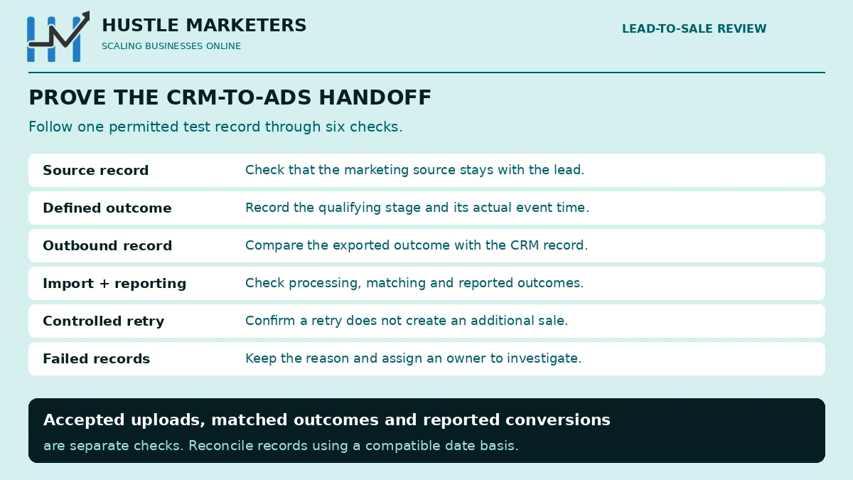 CRM-to-Ads handoff guide with six checks: source record, defined outcome, outbound record, import and reporting, controlled retry, and failed records.