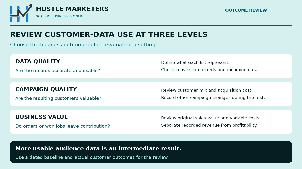 Three review layers for customer-data use: data accuracy, valuable customers at campaign level, and business contribution from orders or won jobs.
