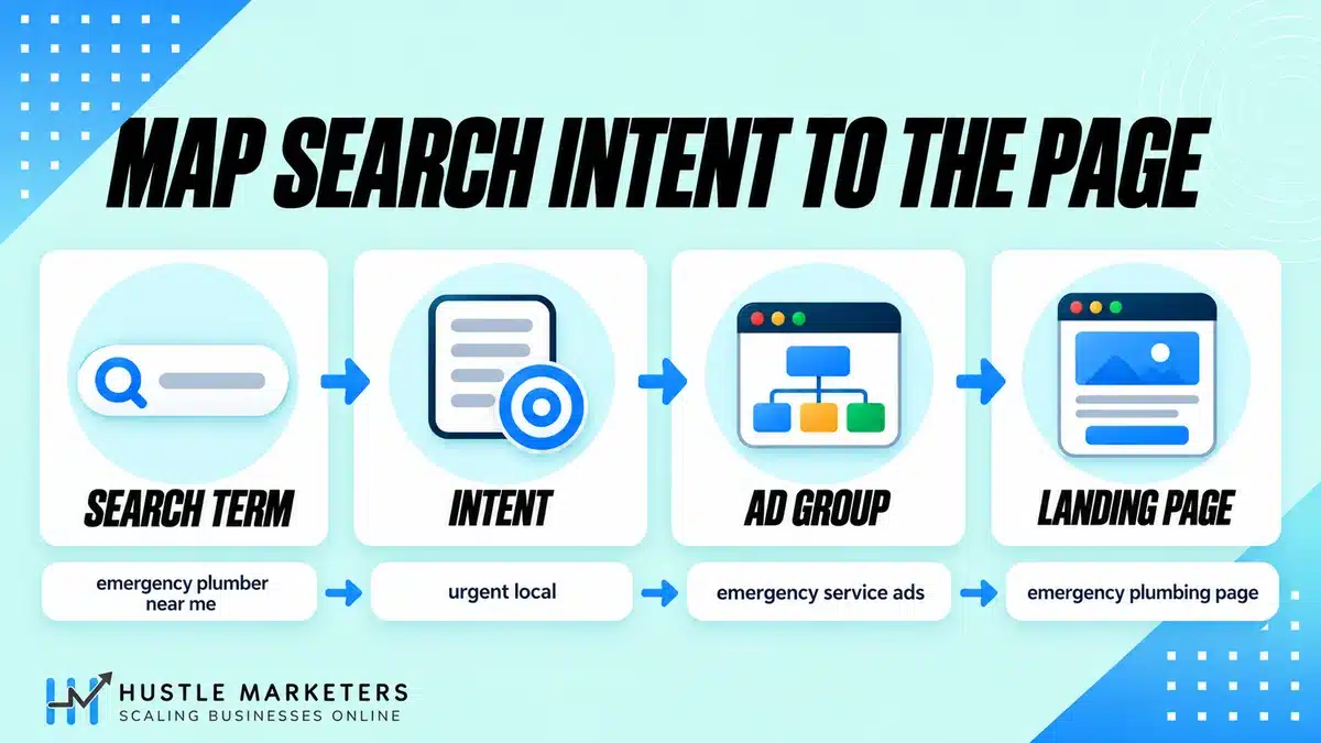 Example keyword mapping from emergency plumber search term to intent, ad group and relevant landing page.