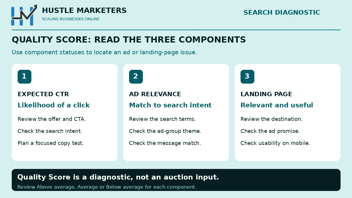 Quality Score diagnostic reference showing expected CTR, ad relevance and landing page experience with review prompts for each component.