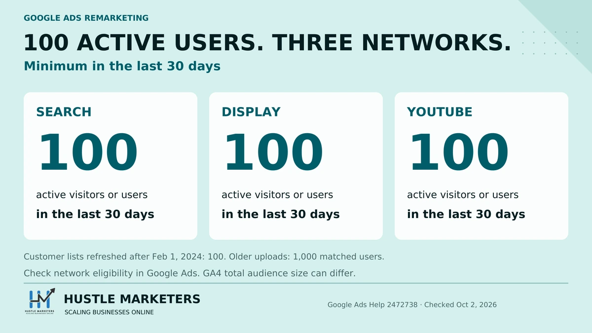 Google Ads remarketing minimum audience sizes: 100 active visitors or users in the last 30 days for Search, Display and YouTube.