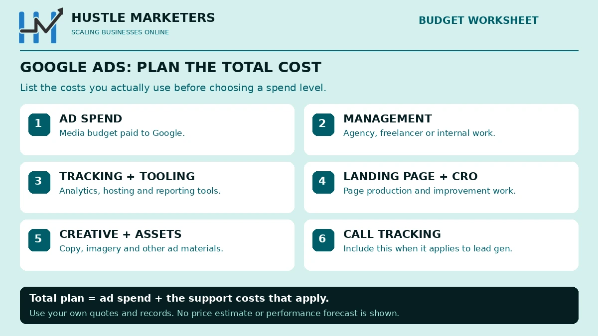 Six-part Google Ads total-cost planner listing ad spend, management, tracking and tooling, landing pages and CRO, creative assets and call tracking.