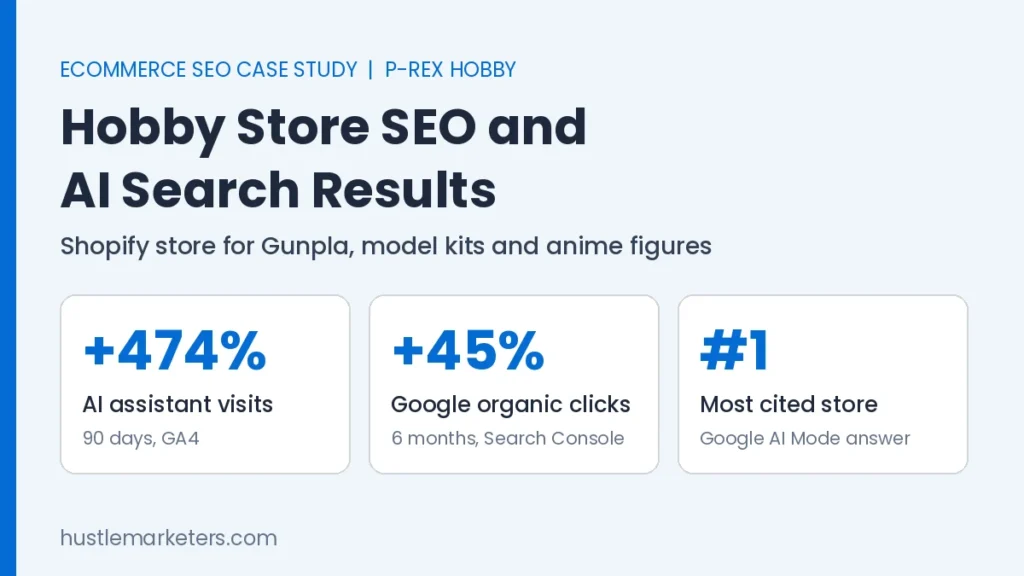 Hobby store SEO and AI search case study cover for P-Rex Hobby showing AI assistant visits up 474 percent in 90 days, Google organic clicks up 45 percent in 6 months and most cited store in a Google AI Mode answer