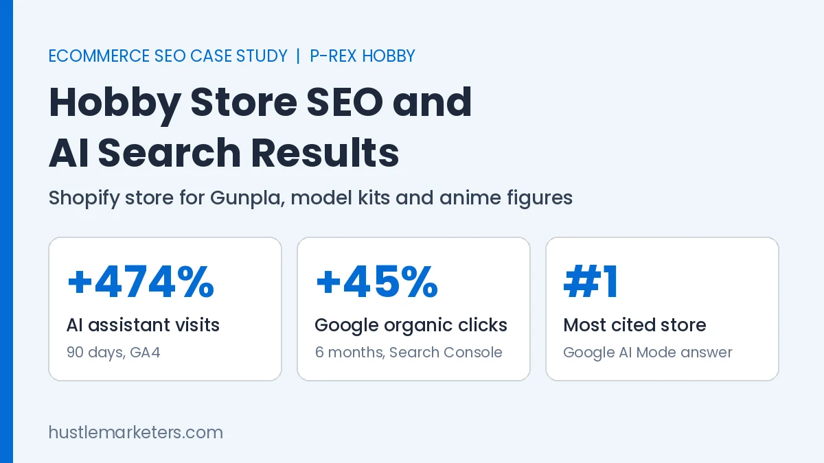 Hobby store SEO and AI search case study cover for P-Rex Hobby showing AI assistant visits up 474 percent in 90 days, Google organic clicks up 45 percent in 6 months and most cited store in a Google AI Mode answer