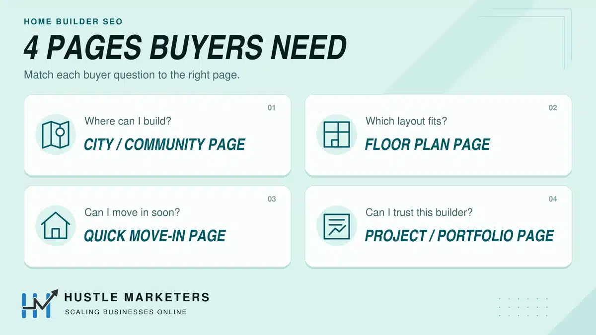 Four buyer questions mapped to community pages, floor plans, quick move-in homes and project portfolios.