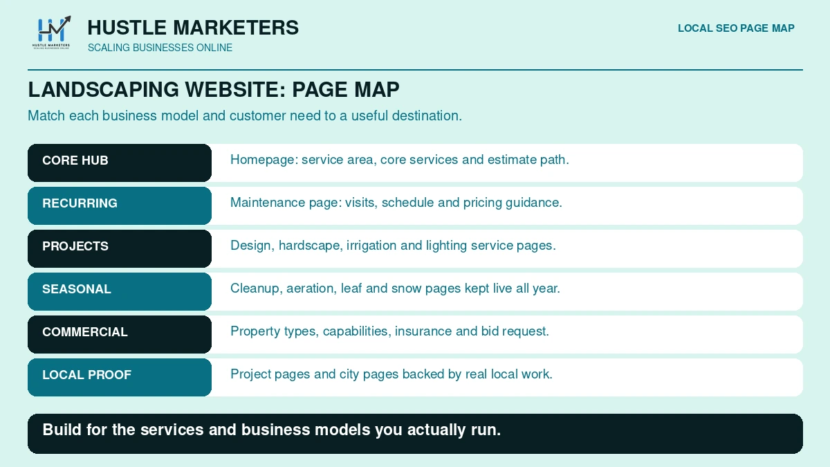 Landscaping SEO page map showing homepage, recurring service, project, seasonal, commercial and proof pages