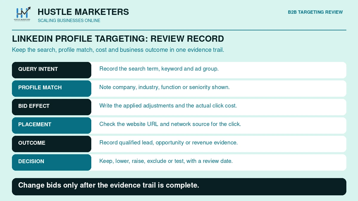LinkedIn profile targeting review record with query intent, profile match, bid effect, placement, outcome and decision fields.