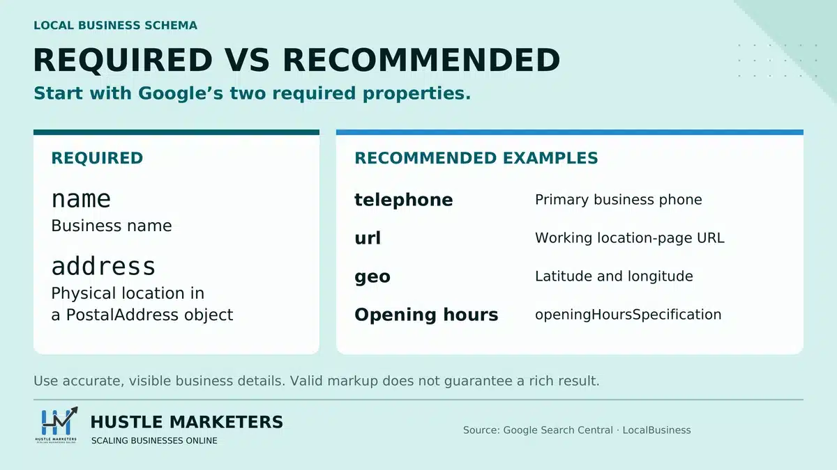 LocalBusiness schema comparison: name and address are required; telephone, URL, coordinates and opening hours are recommended examples.