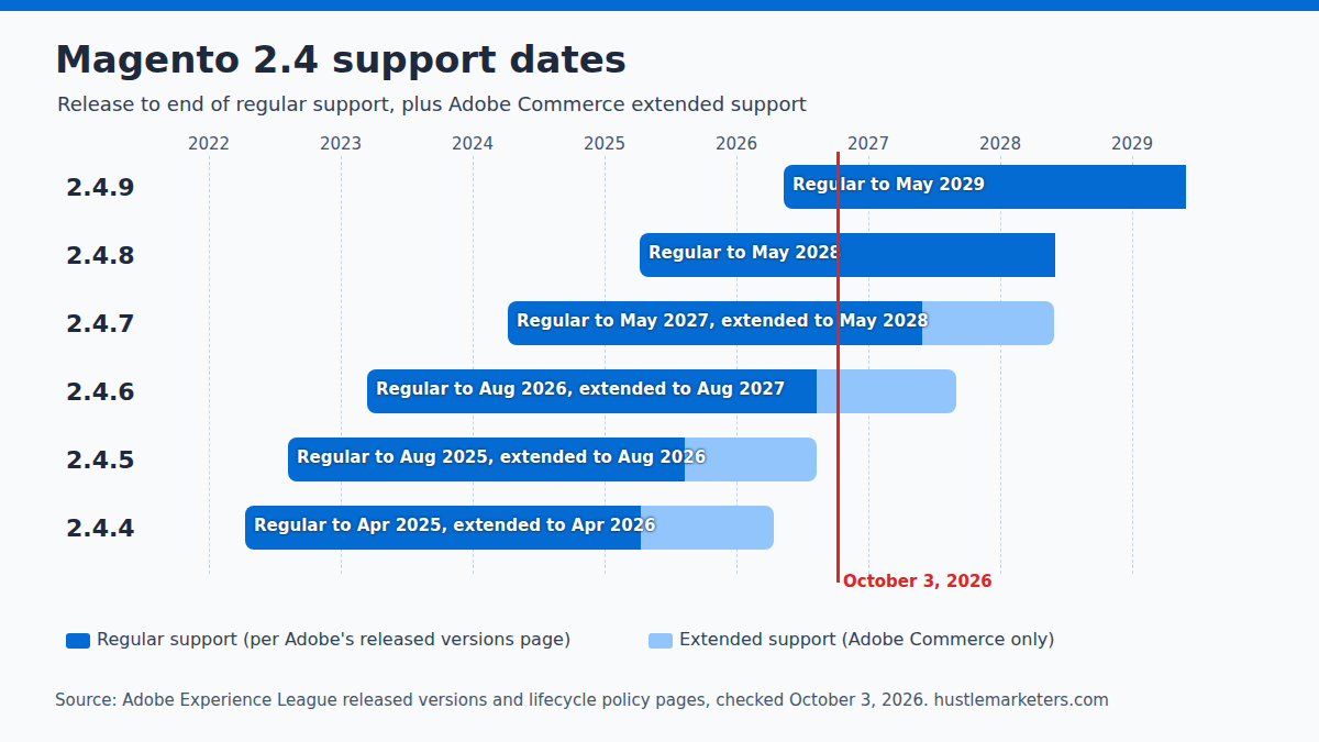 Timeline of Magento 2.4.4 to 2.4.9 support dates, showing regular support for each release and Adobe Commerce extended support, with October 3, 2026 marked.
