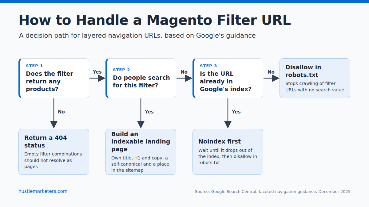 Decision diagram for a Magento filter URL: build an indexable landing page if it has search demand, return 404 if it has no products, noindex first if already indexed, otherwise disallow in robots.txt.