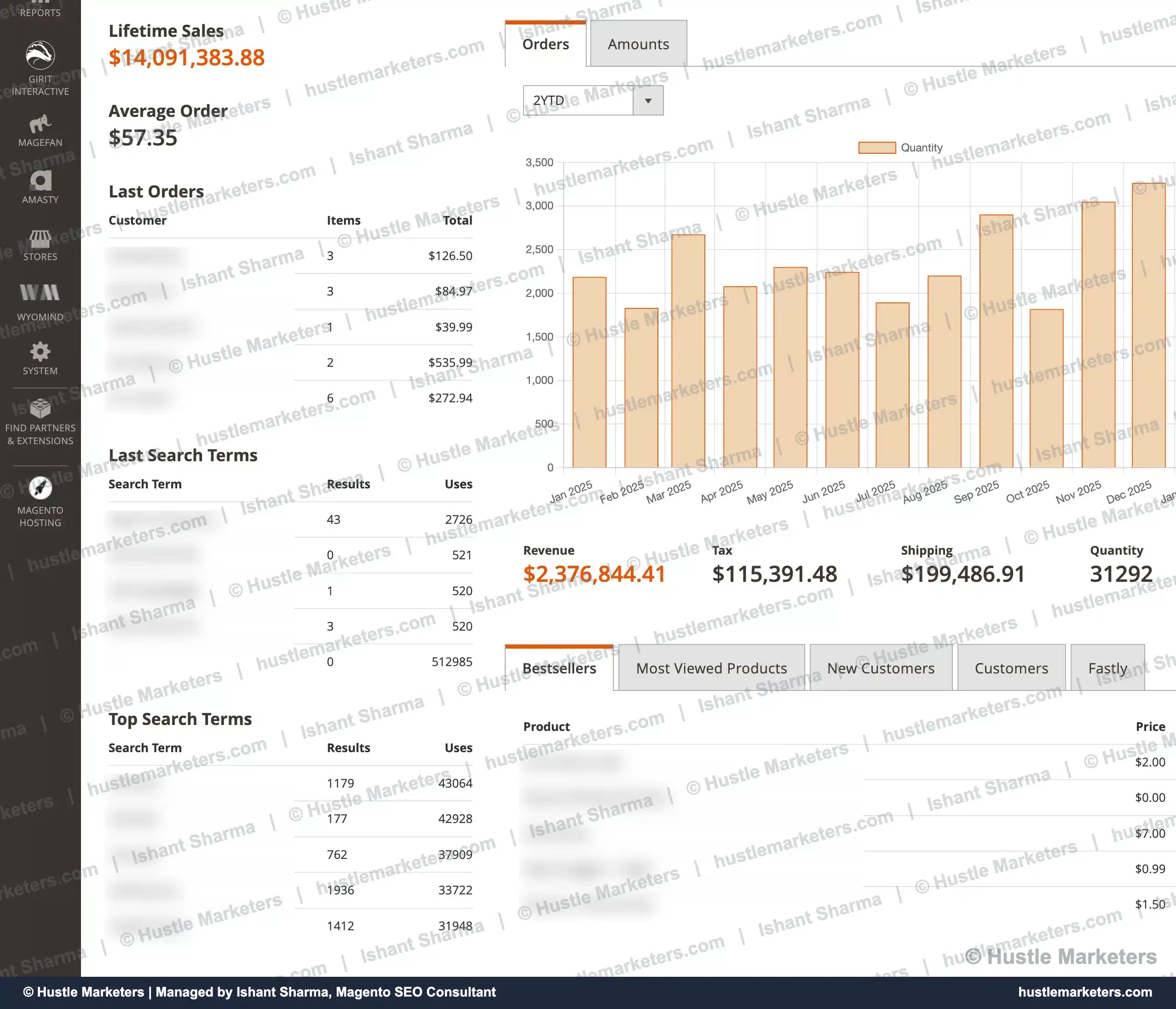 Magento admin dashboard for a specialty ecommerce store showing lifetime sales, average order value and 2025 monthly orders, from the Hustle Marketers Magento SEO case study