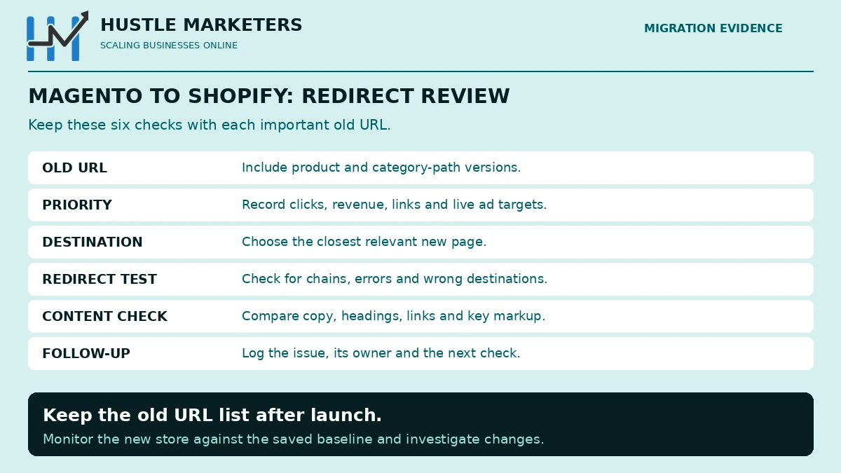 Magento-to-Shopify redirect review with six checks per important old URL: old URL, priority, destination, redirect test, content check and follow-up.