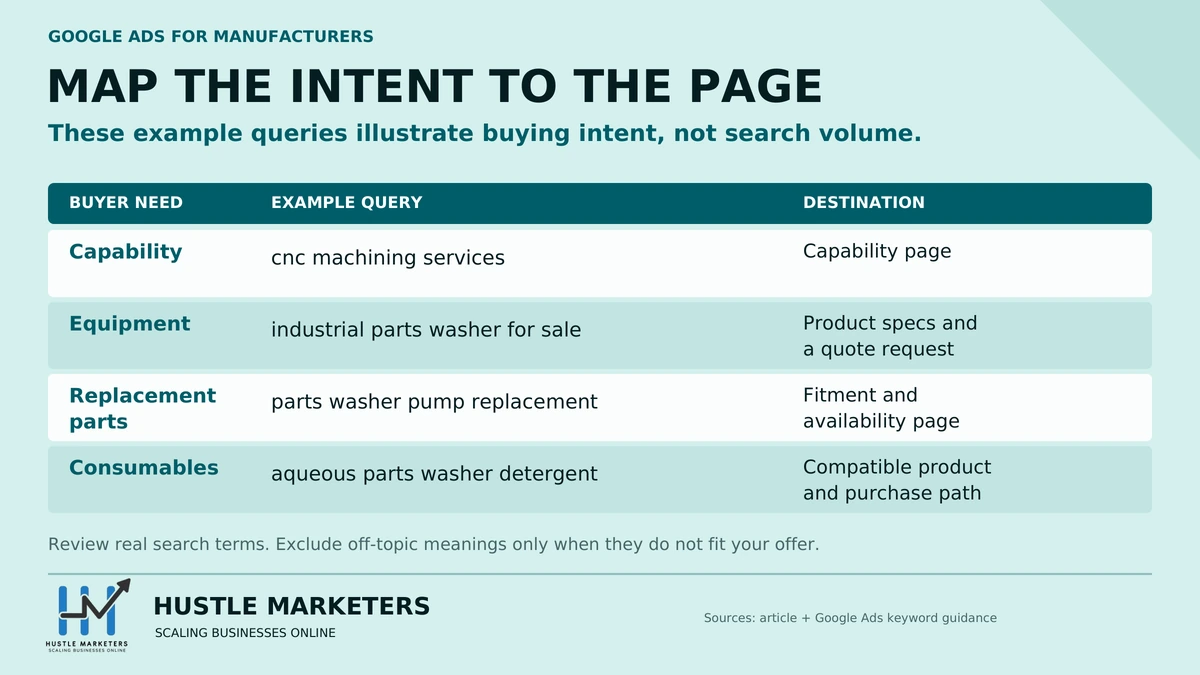 Manufacturing Google Ads guide mapping capability, equipment, replacement parts and consumables searches to relevant landing pages.