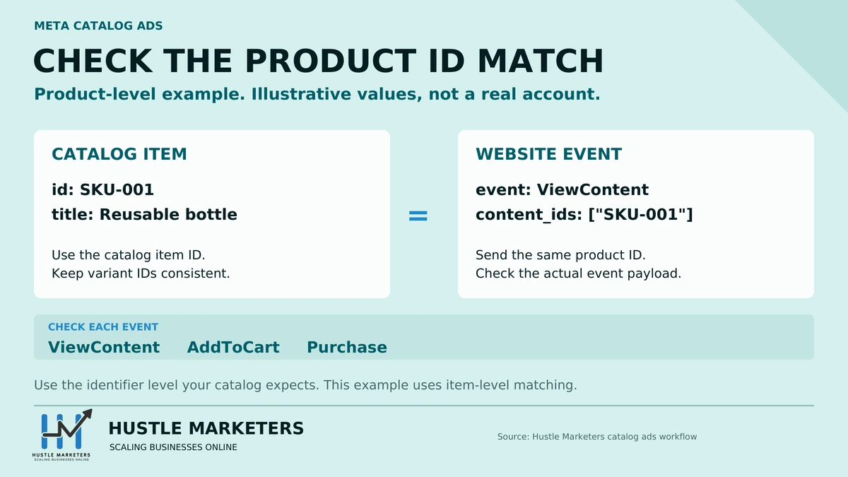 Illustrative Meta catalog product-level matching example in which the catalog item ID SKU-001 matches the ViewContent content_ids value, with ViewContent, AddToCart and Purchase checks.