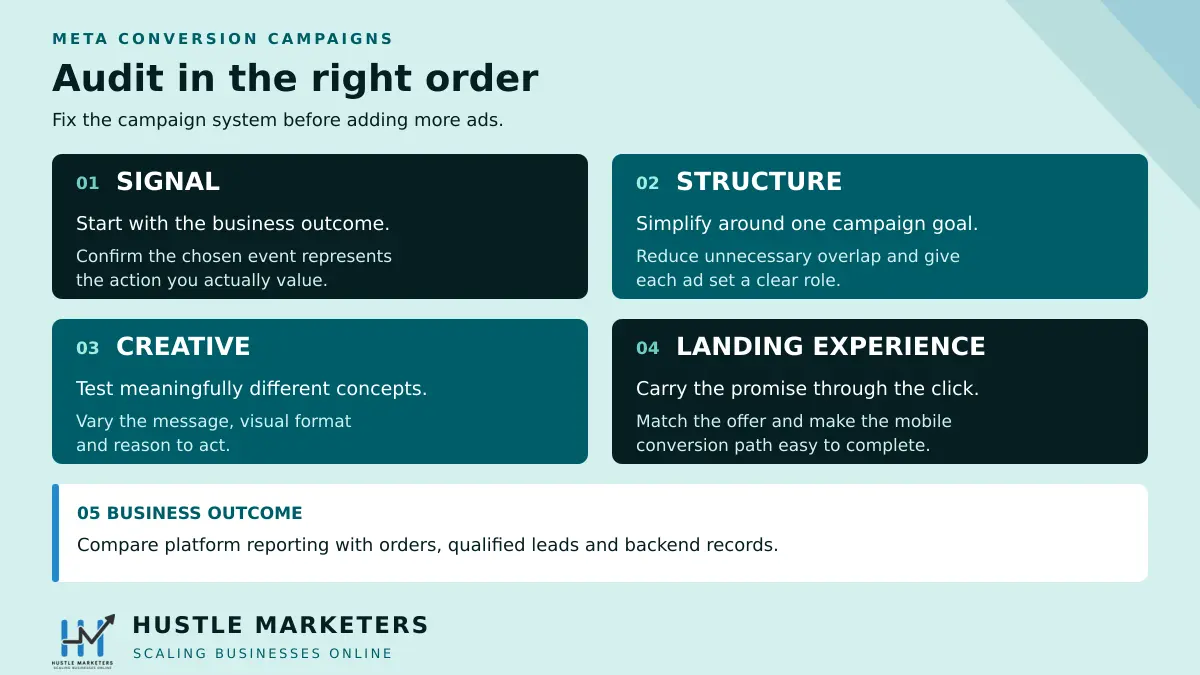 Meta conversion campaign audit order covering signal, structure, creative, landing experience and business outcomes.