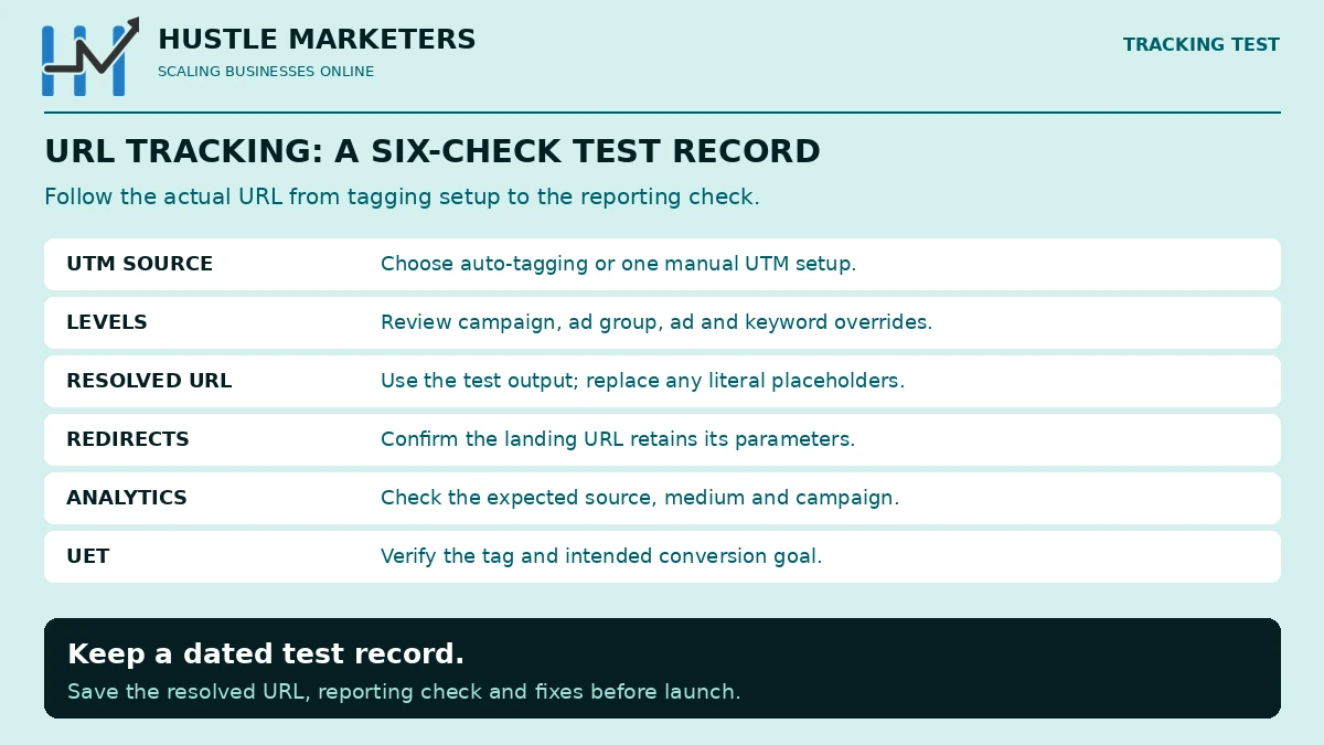 Microsoft Ads URL tracking test record with six checks: UTM source, setting levels, resolved URL, redirects, analytics and the intended UET goal.