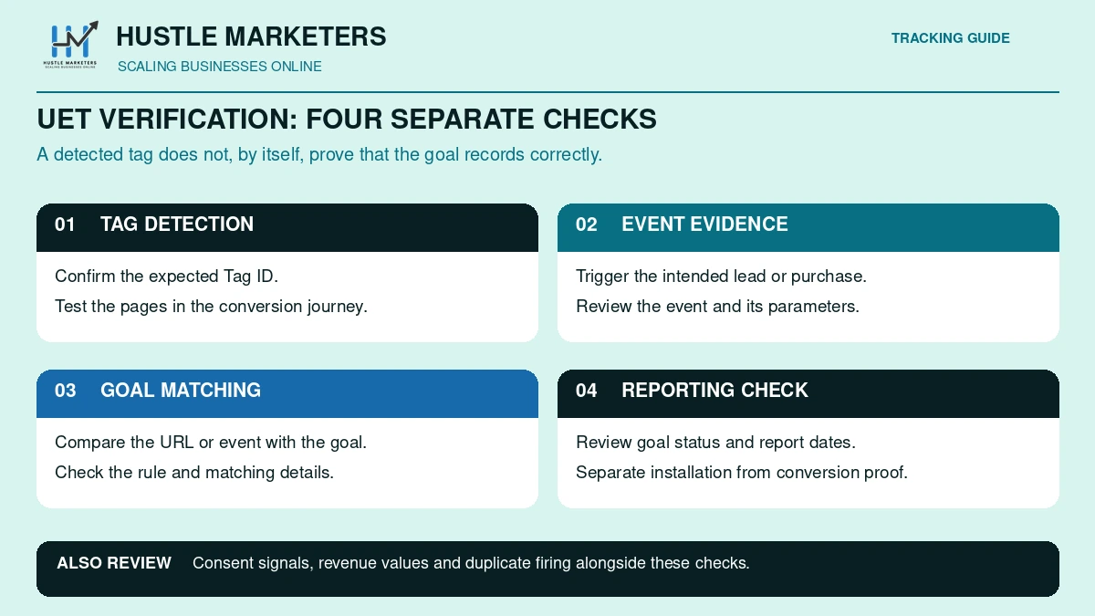 Microsoft UET verification checklist separating tag detection, event evidence, goal matching and reporting checks