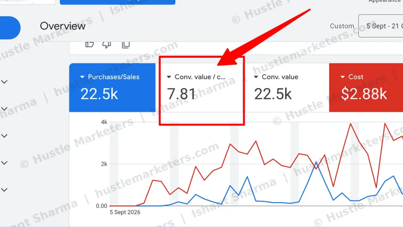 Cropped real Google Ads performance screenshot highlighting MiKi Jewellery's 7.81 conversion value per cost.