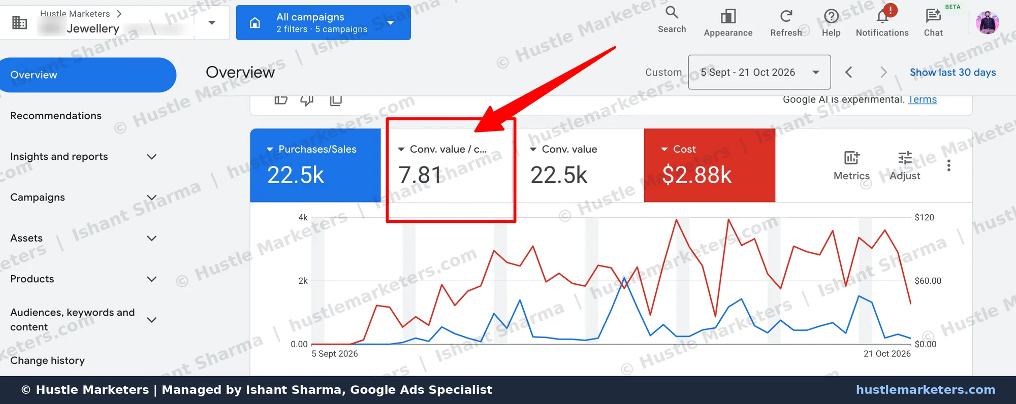 Google Ads overview for MiKi Jewellery managed by Hustle Marketers showing 7.81 conversion value per cost on A$2.88k spend, 5 Sep to 21 Oct 2026