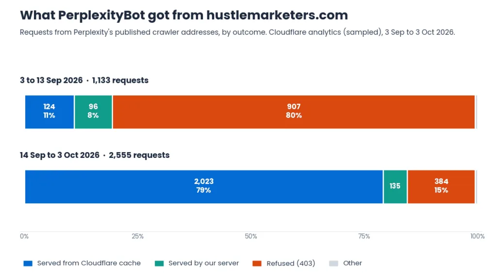 Bar chart of PerplexityBot requests to hustlemarketers.com: 80 percent refused from 3 to 13 September 2026, then 79 percent served from Cloudflare cache and 15 percent refused from 14 September to 3 October
