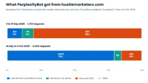 Bar chart of PerplexityBot requests to hustlemarketers.com: 80 percent refused from 3 to 13 September 2026, then 79 percent served from Cloudflare cache and 15 percent refused from 14 September to 3 October