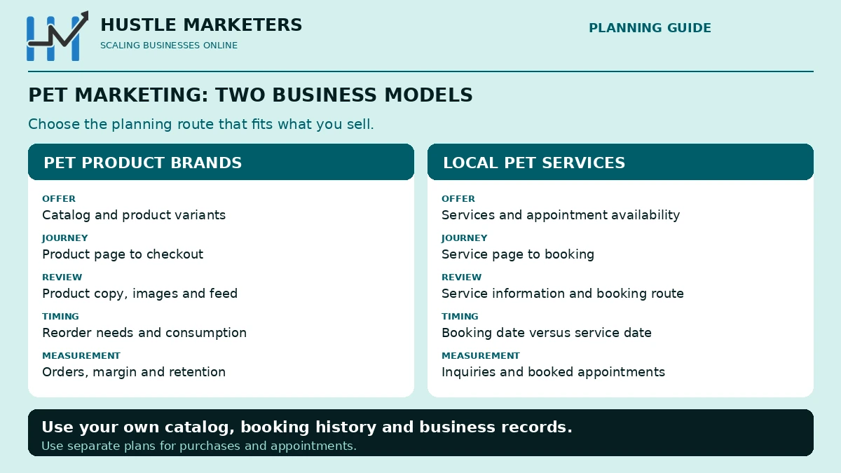 Two-column pet marketing planning guide comparing product catalogs, checkout, product review, reorder timing and order measurement with local services, booking, service information, booking timing and appointments.
