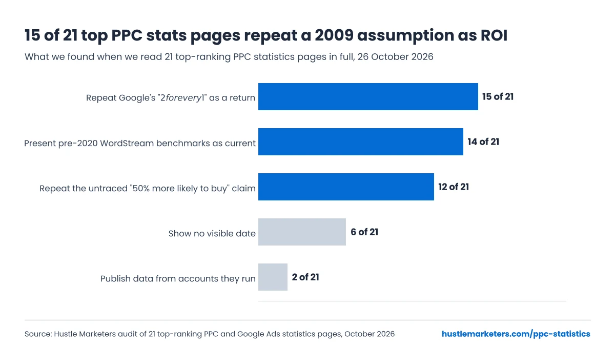 Bar chart: of 21 top-ranking PPC statistics pages, 15 repeat the $2 for every $1 claim, 14 use pre-2020 benchmarks and 2 publish their own data
