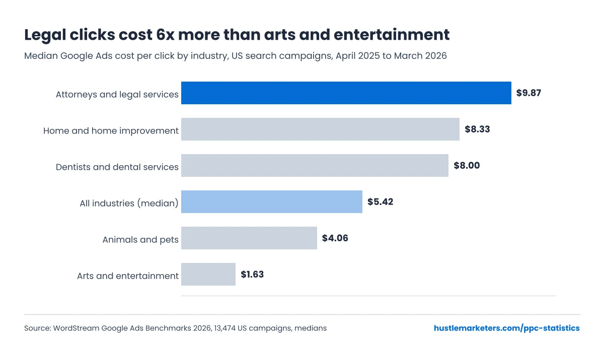 Bar chart: median Google Ads CPC by industry in WordStream 2026 benchmarks, from $1.63 for arts and entertainment to $9.87 for legal services
